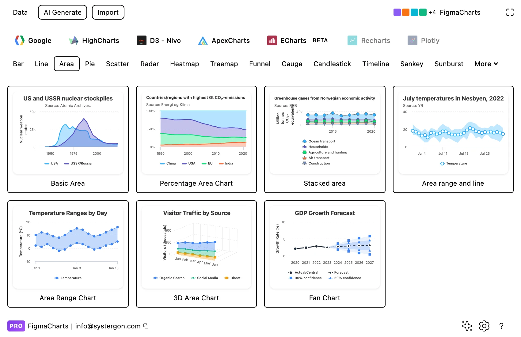 The Figma Charts gallery with the Area category selected showing live area chart previews