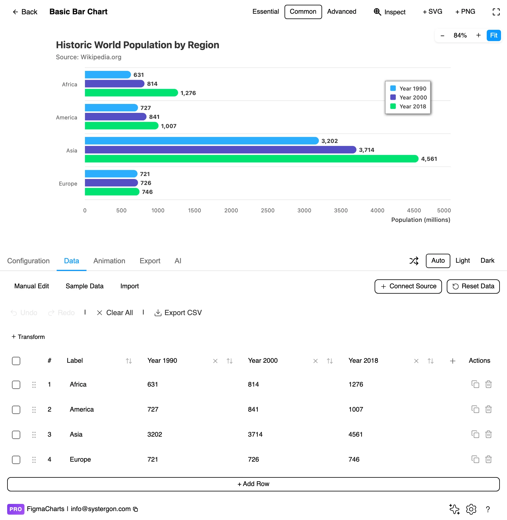 The Data tab of the Figma Charts editor showing an editable table of category labels and numeric values