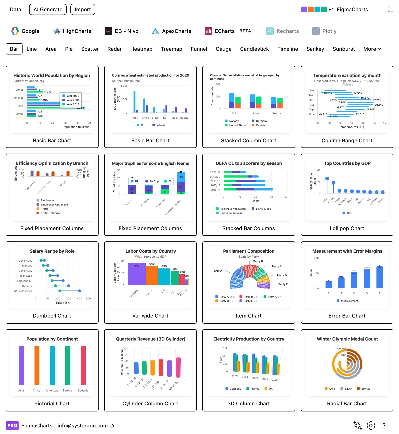 The Figma Charts gallery with the Highcharts library tab and the Bar category selected, showing a grid of live bar chart previews