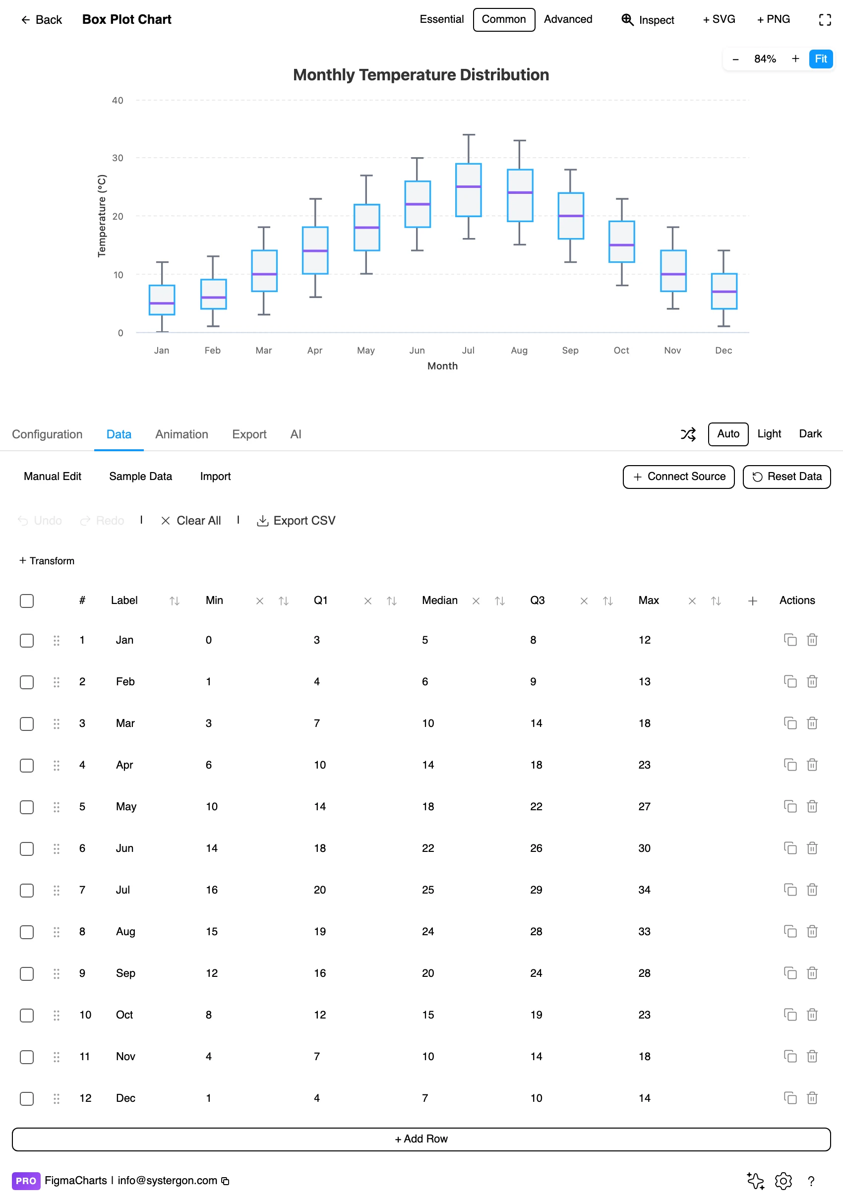 The Data tab showing the five-number summary values behind a box plot