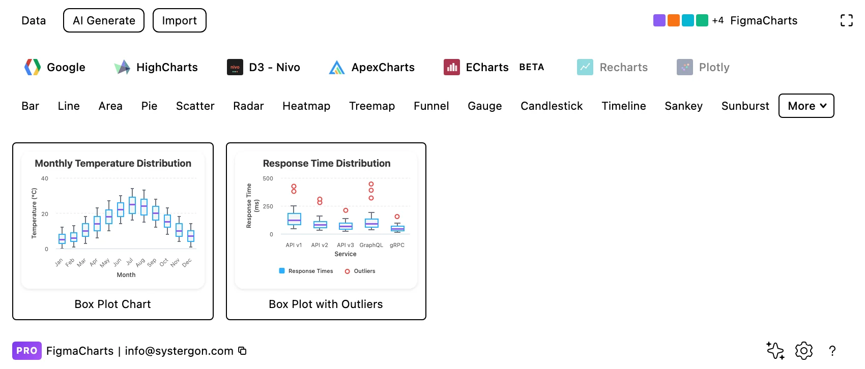 The Figma Charts gallery filtered to the Box Plot category