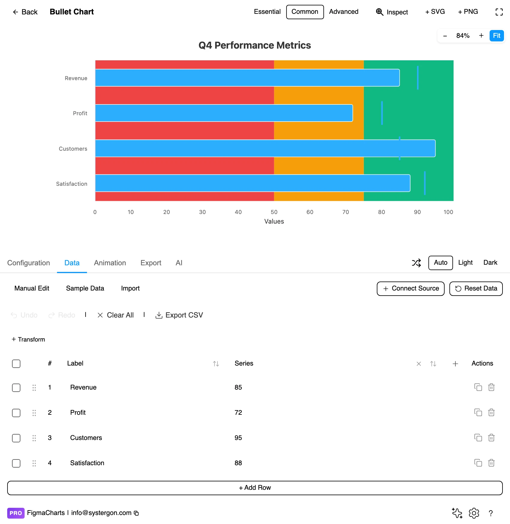 The Data tab showing the value, target and range data behind a bullet chart