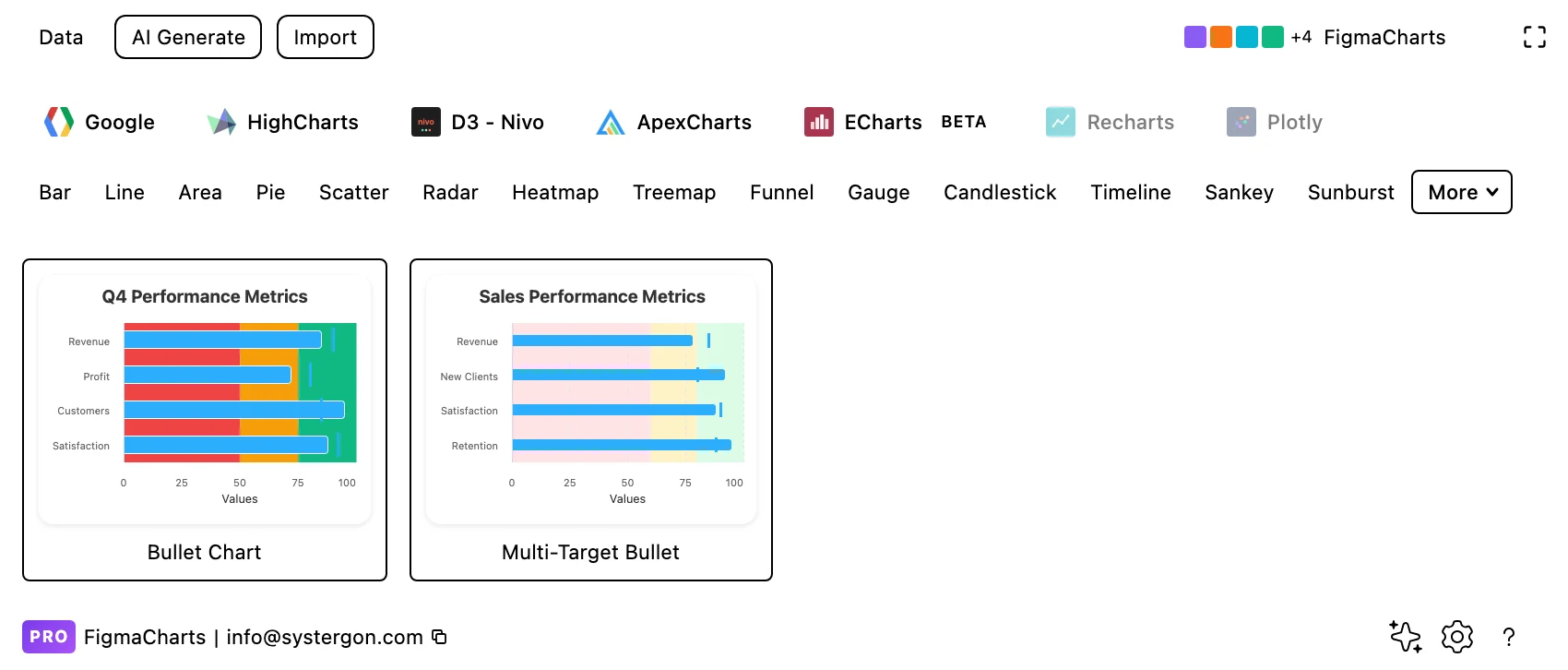 The Figma Charts gallery filtered to the Bullet category