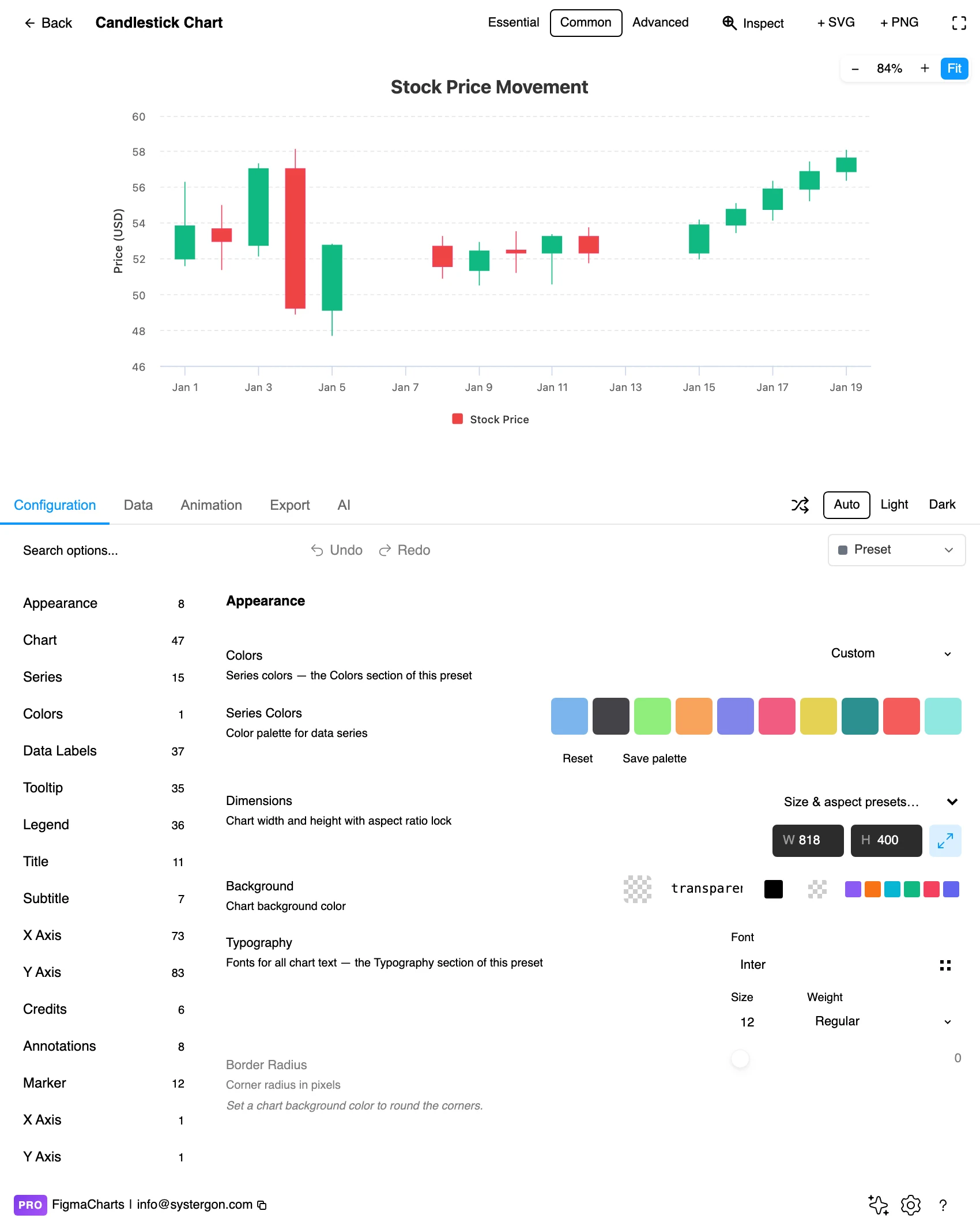 The Figma Charts editor with a candlestick chart in the preview