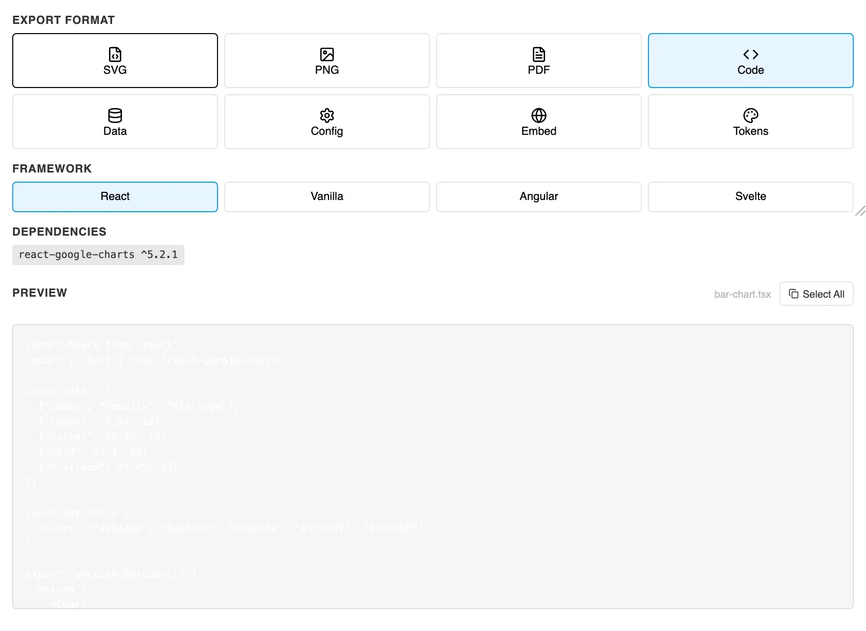 The Figma Charts Export tab with Code selected among the eight export formats. Below it a Framework row offering React, Vanilla, Angular and Svelte — four options, because this is a Google Charts chart — then a Dependencies line reading react-google-charts ^5.2.1, and a preview of the generated component