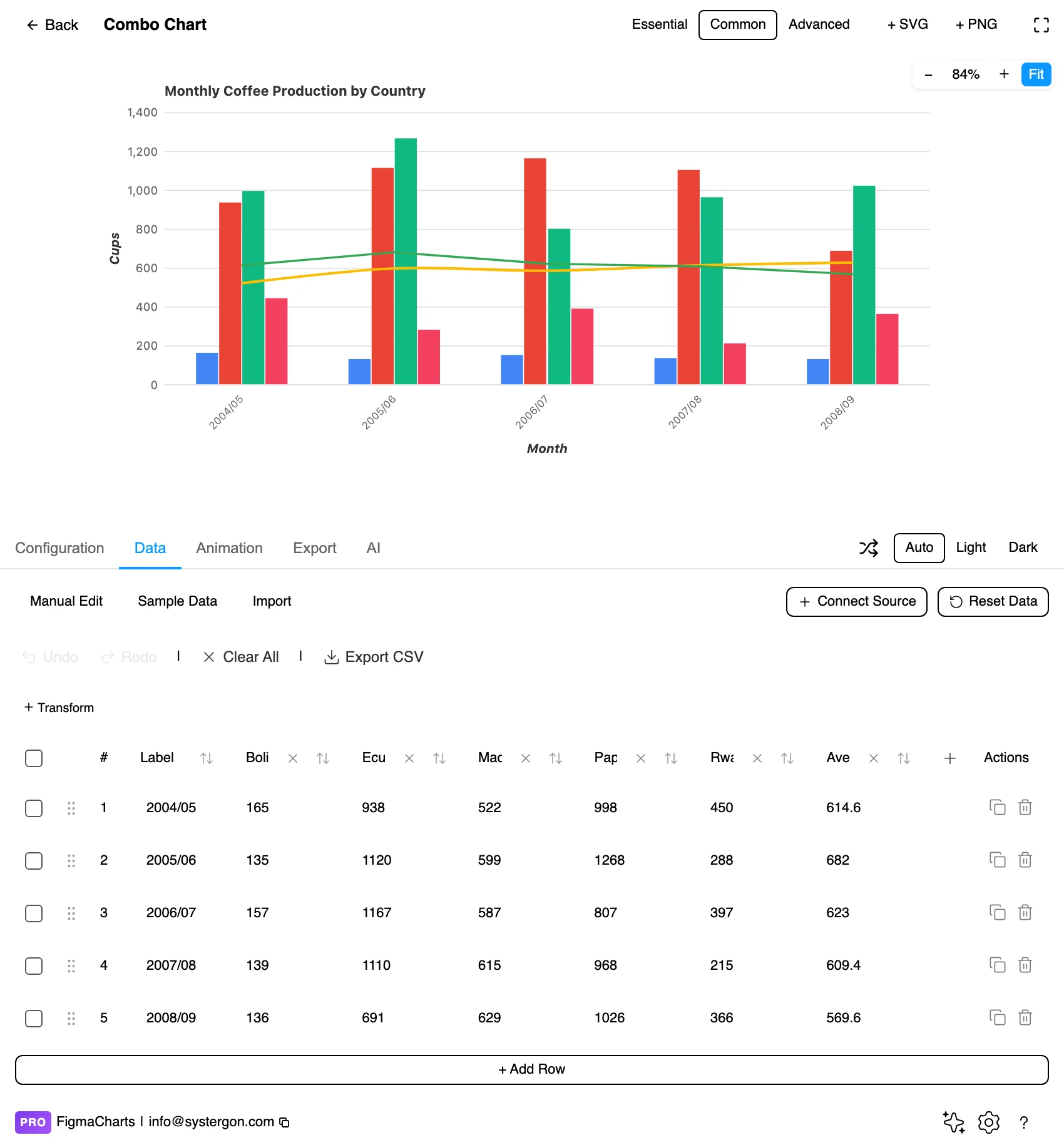 The Data tab showing a label column and two value columns for a combo chart