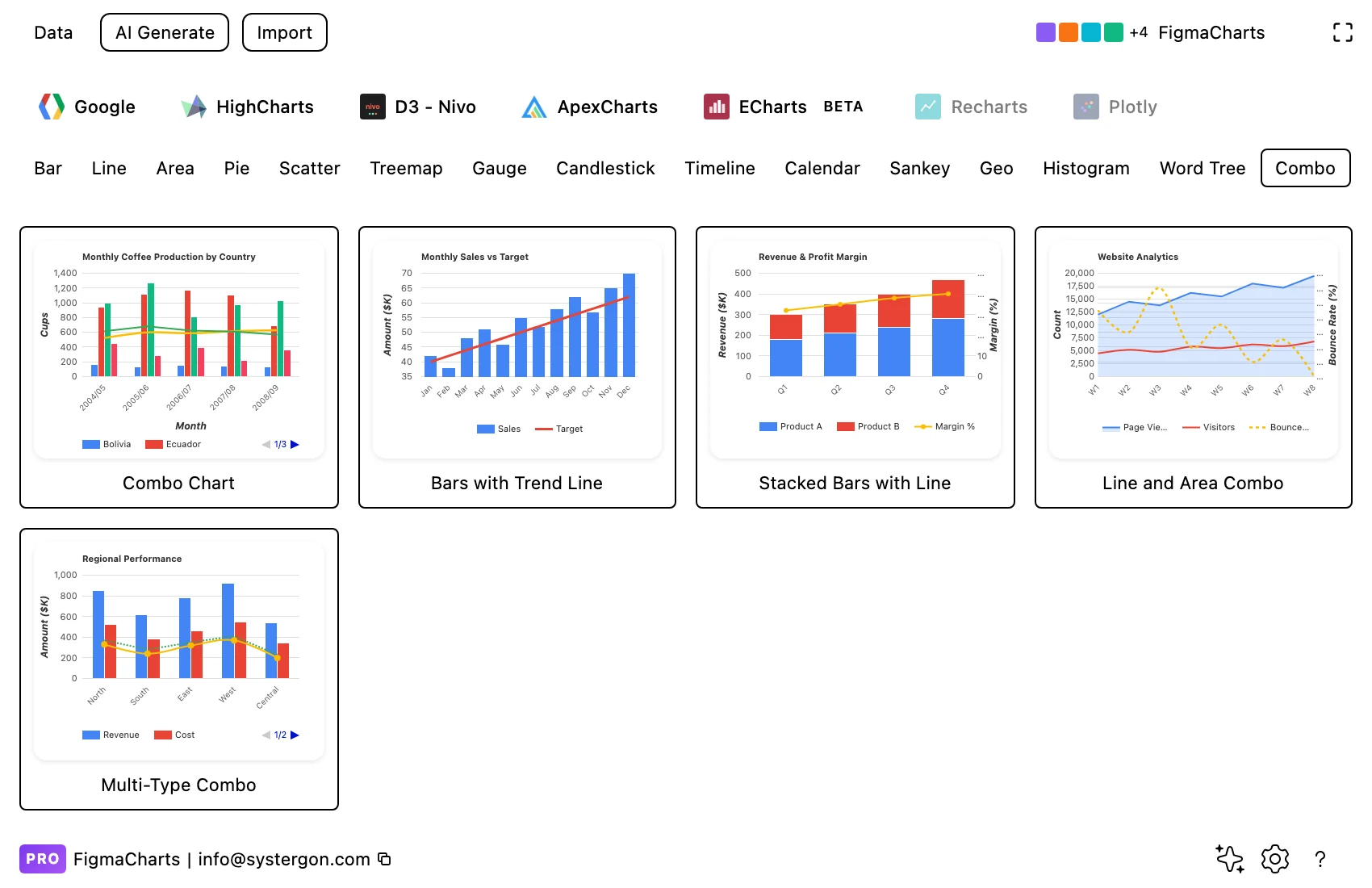 The Figma Charts gallery filtered to the Combo category