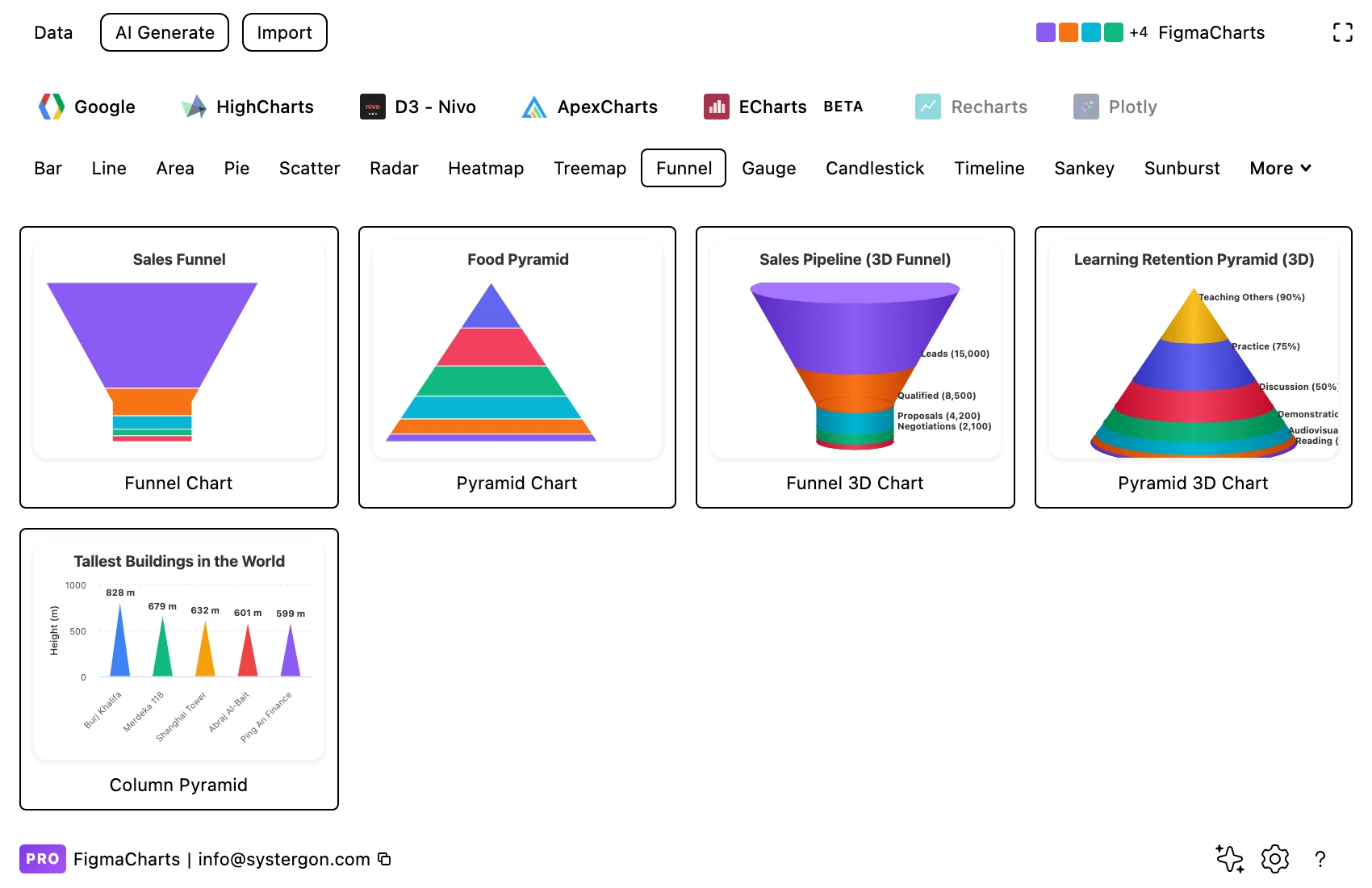 The Figma Charts gallery filtered to the Funnel category in Highcharts