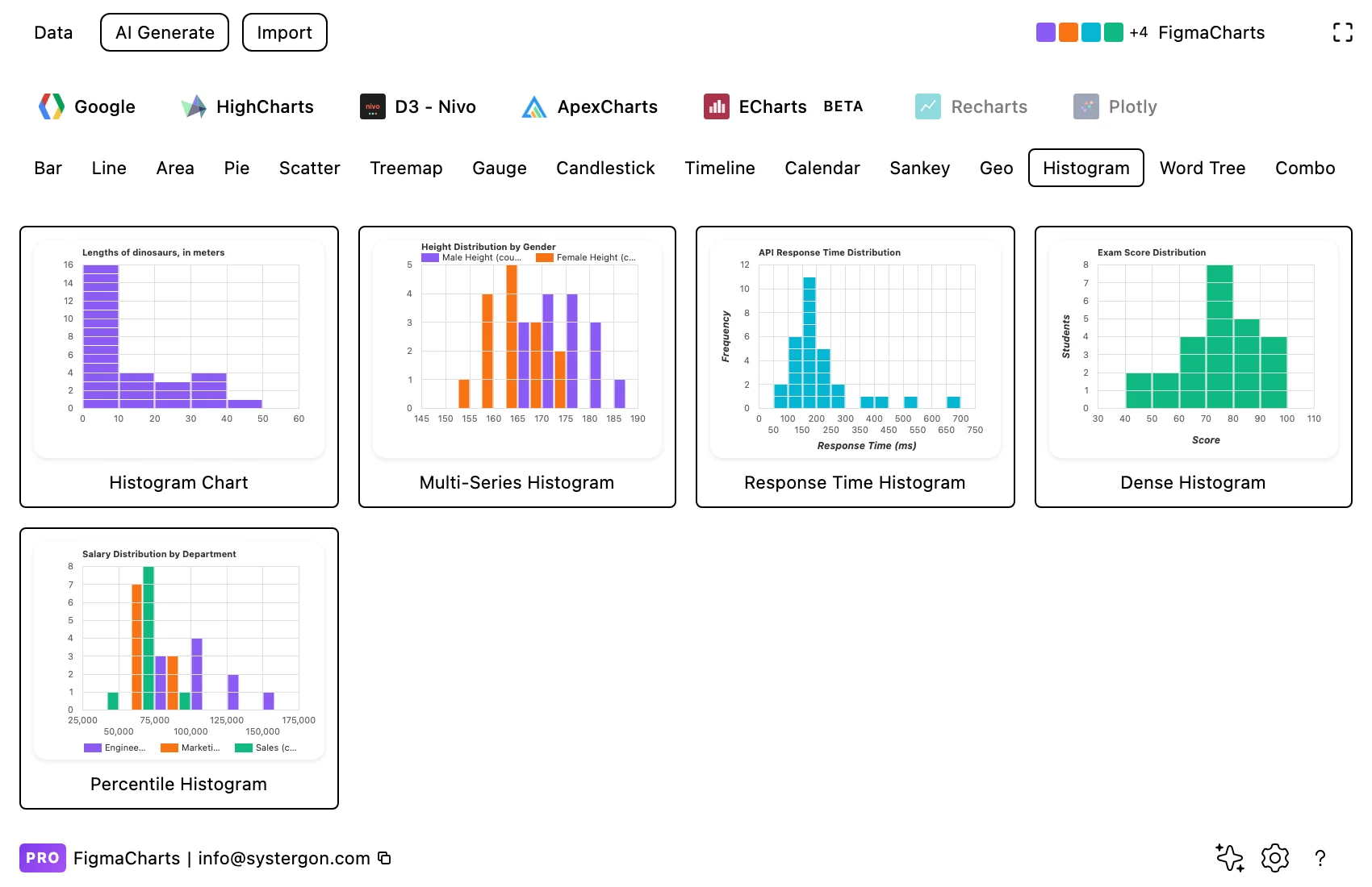 The Figma Charts gallery filtered to the Histogram category