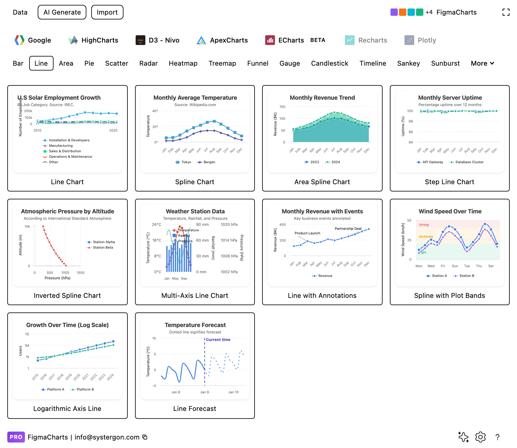 The Figma Charts gallery with the Line category selected, showing live line chart previews