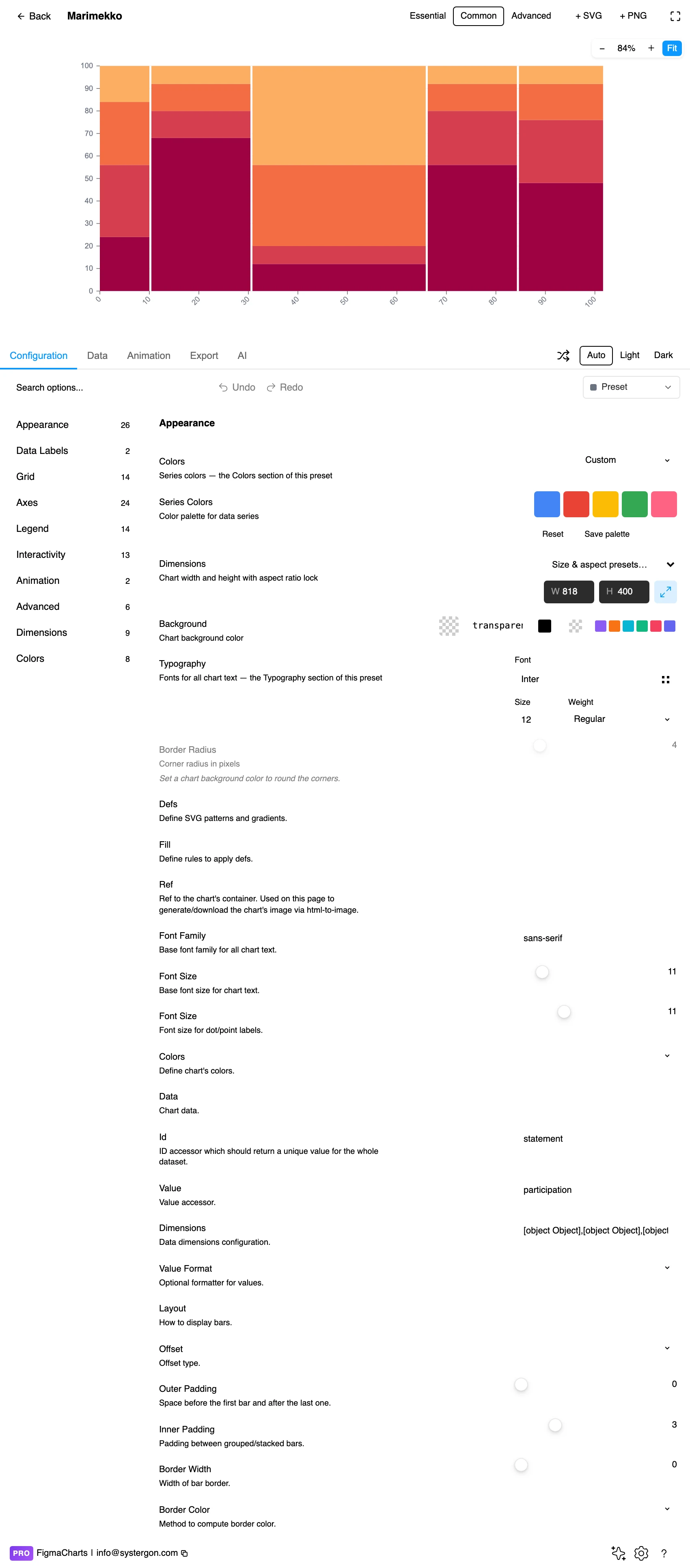 The Figma Charts editor with a Marimekko chart in the preview