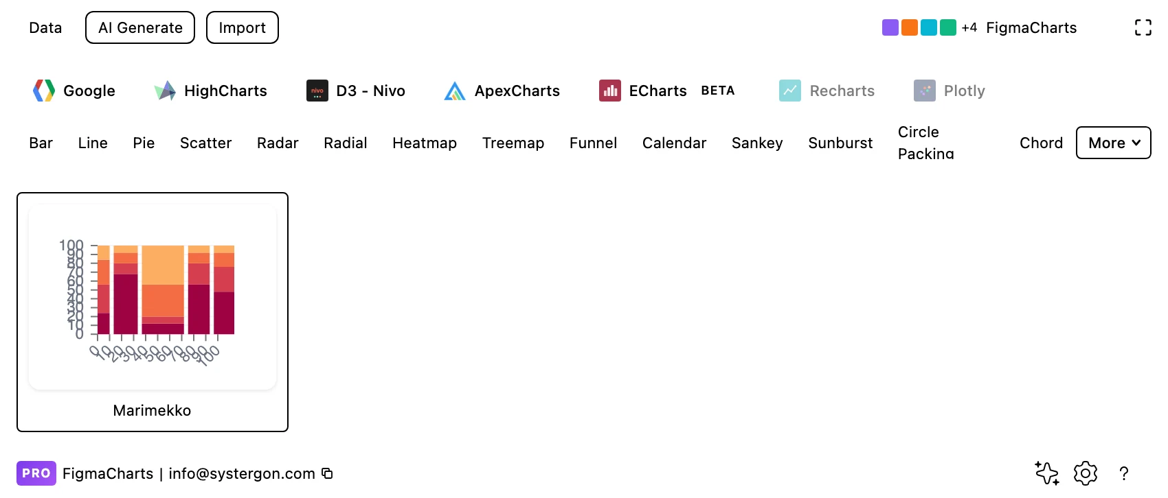 The Figma Charts gallery filtered to the Marimekko category