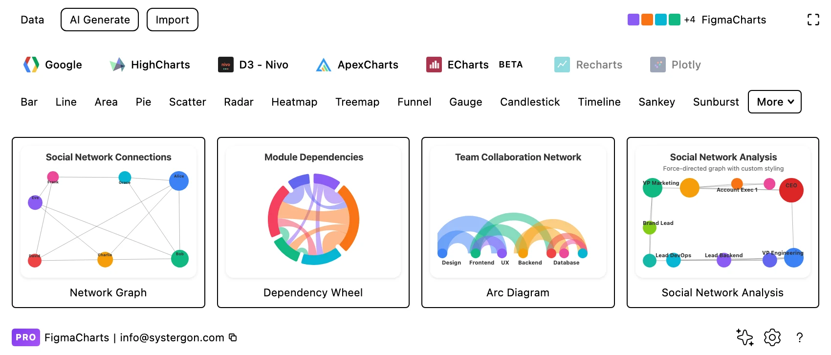 The Figma Charts gallery filtered to the Network category