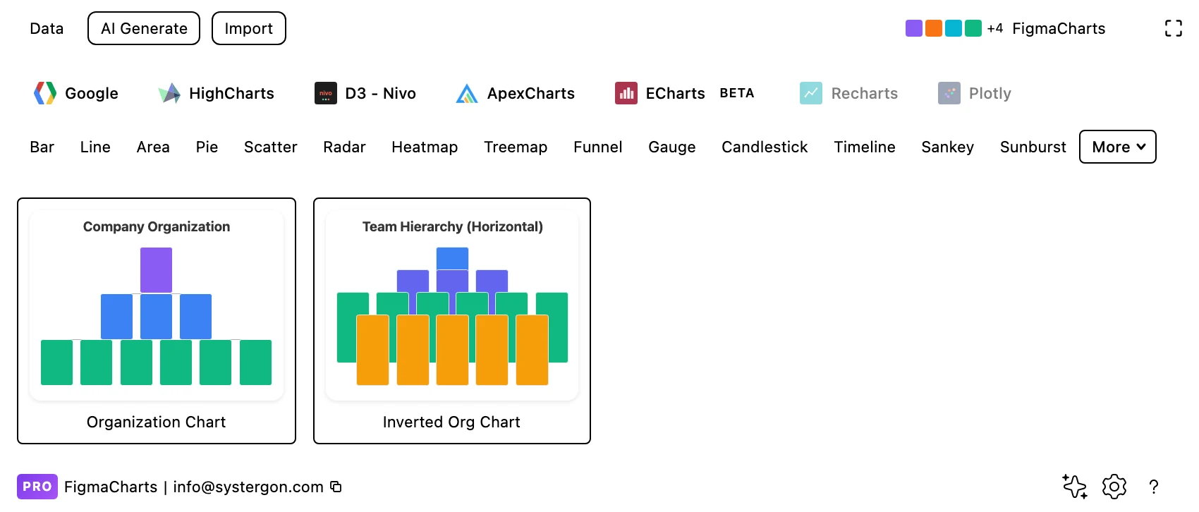 The Figma Charts gallery filtered to the Org Chart category
