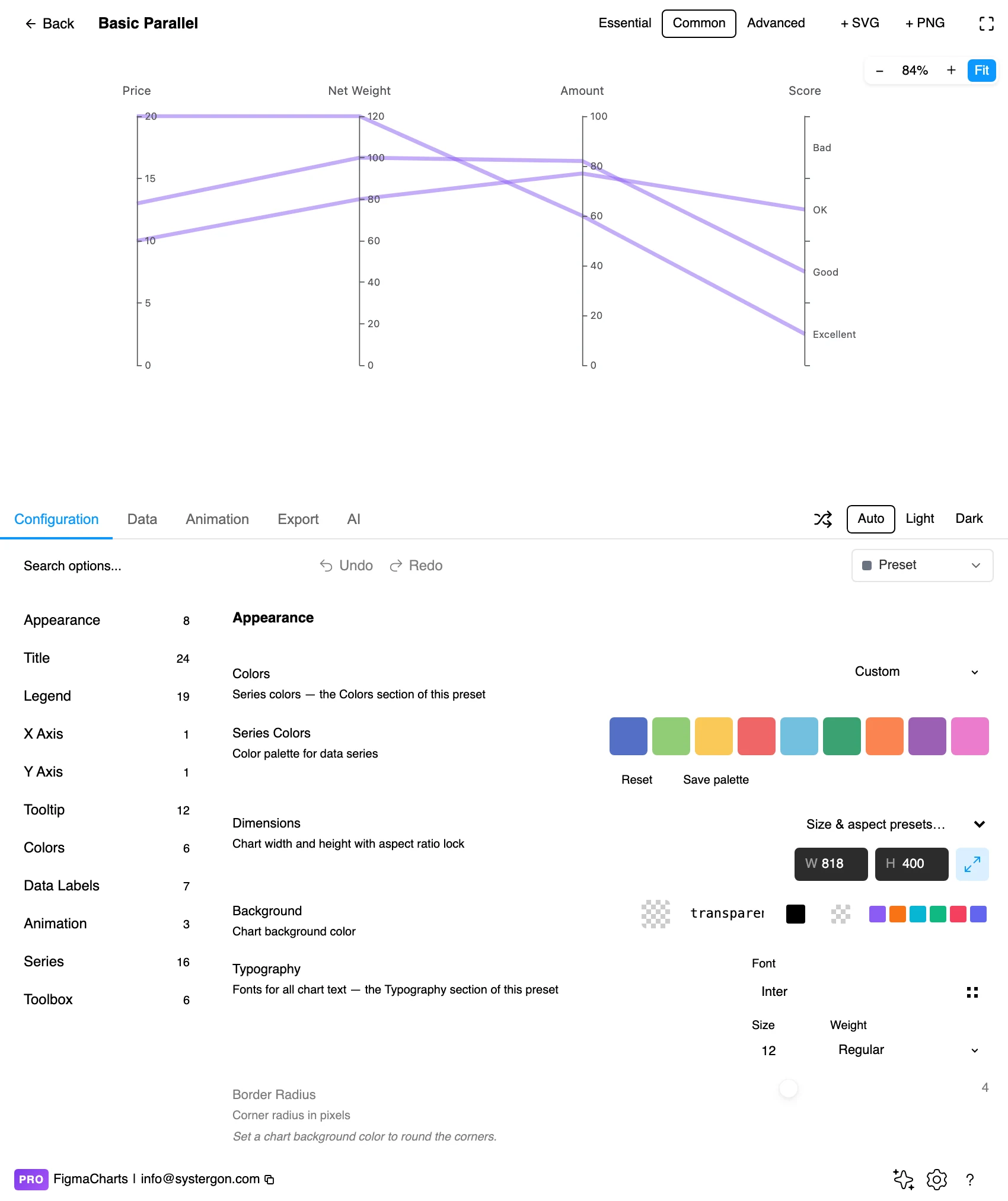 The Figma Charts editor with a parallel coordinates plot in the preview