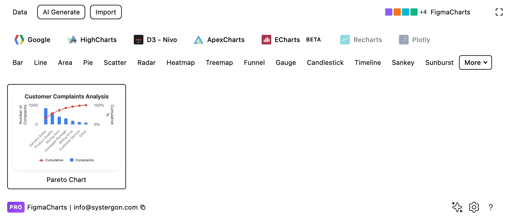 The Figma Charts gallery filtered to the Pareto category