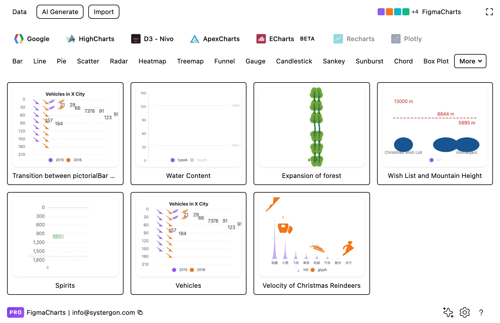 The Figma Charts gallery filtered to the Pictorial Bar category