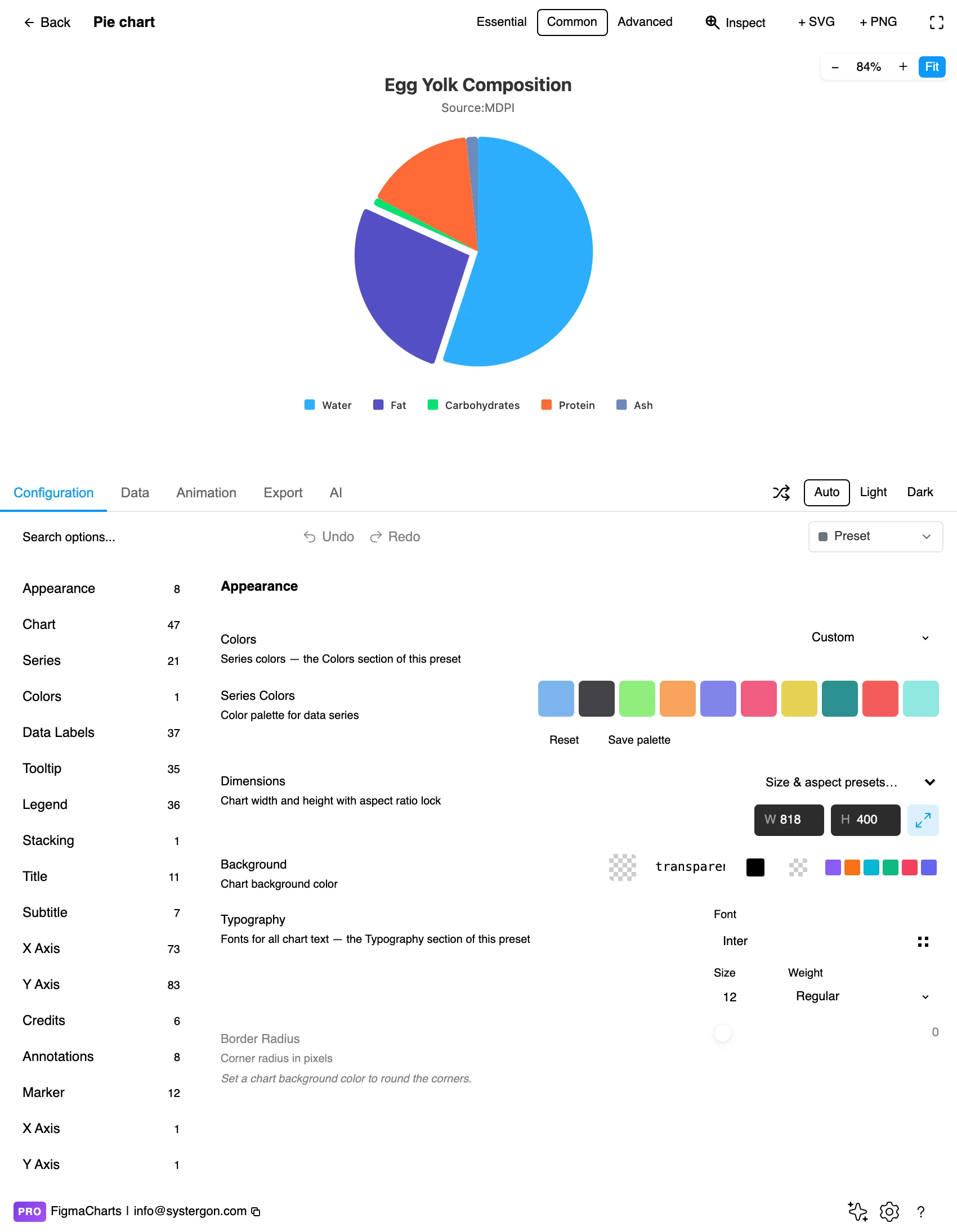 The Figma Charts editor with a pie chart in the preview