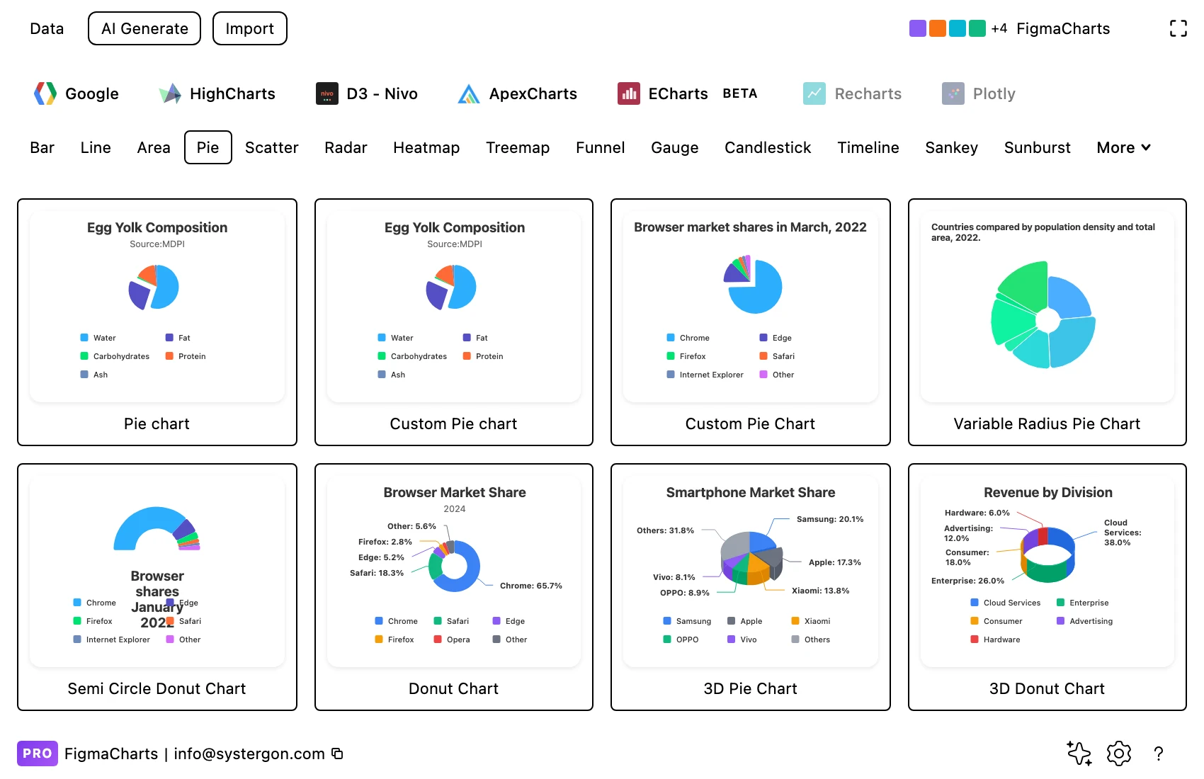 The Figma Charts gallery with the Pie category selected showing live pie chart previews