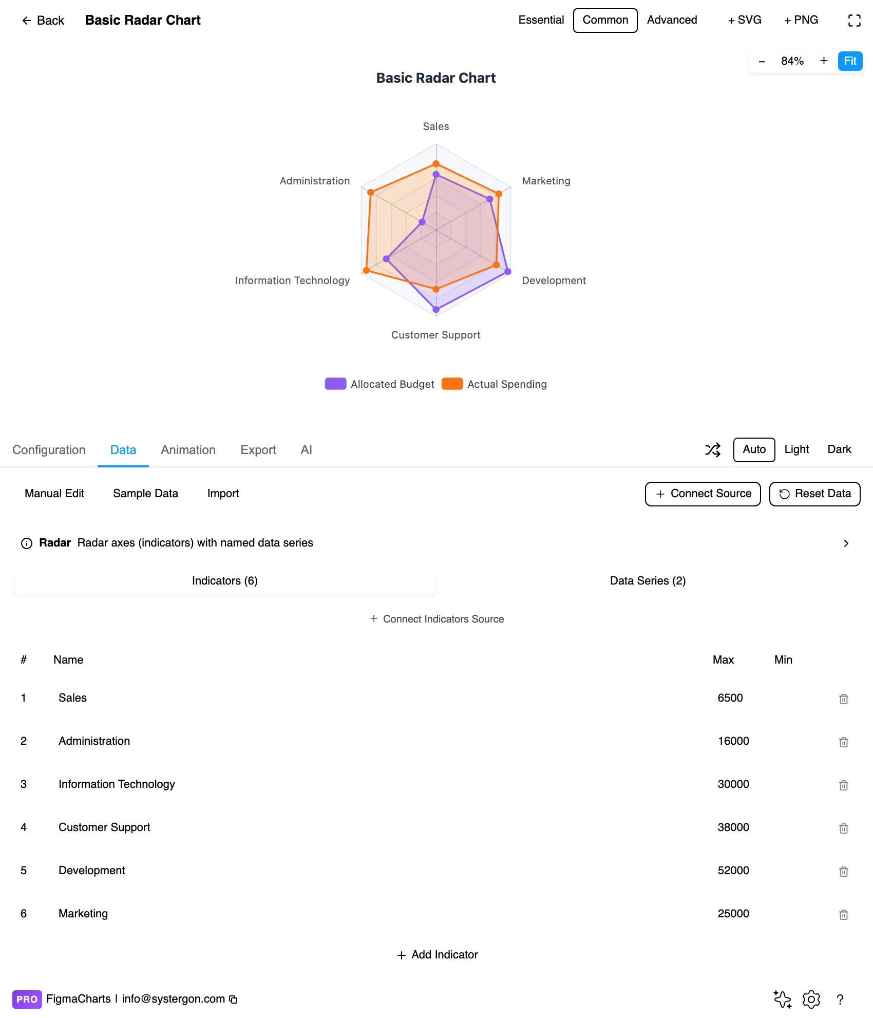 The radar data editor showing indicators with maxima alongside named data series
