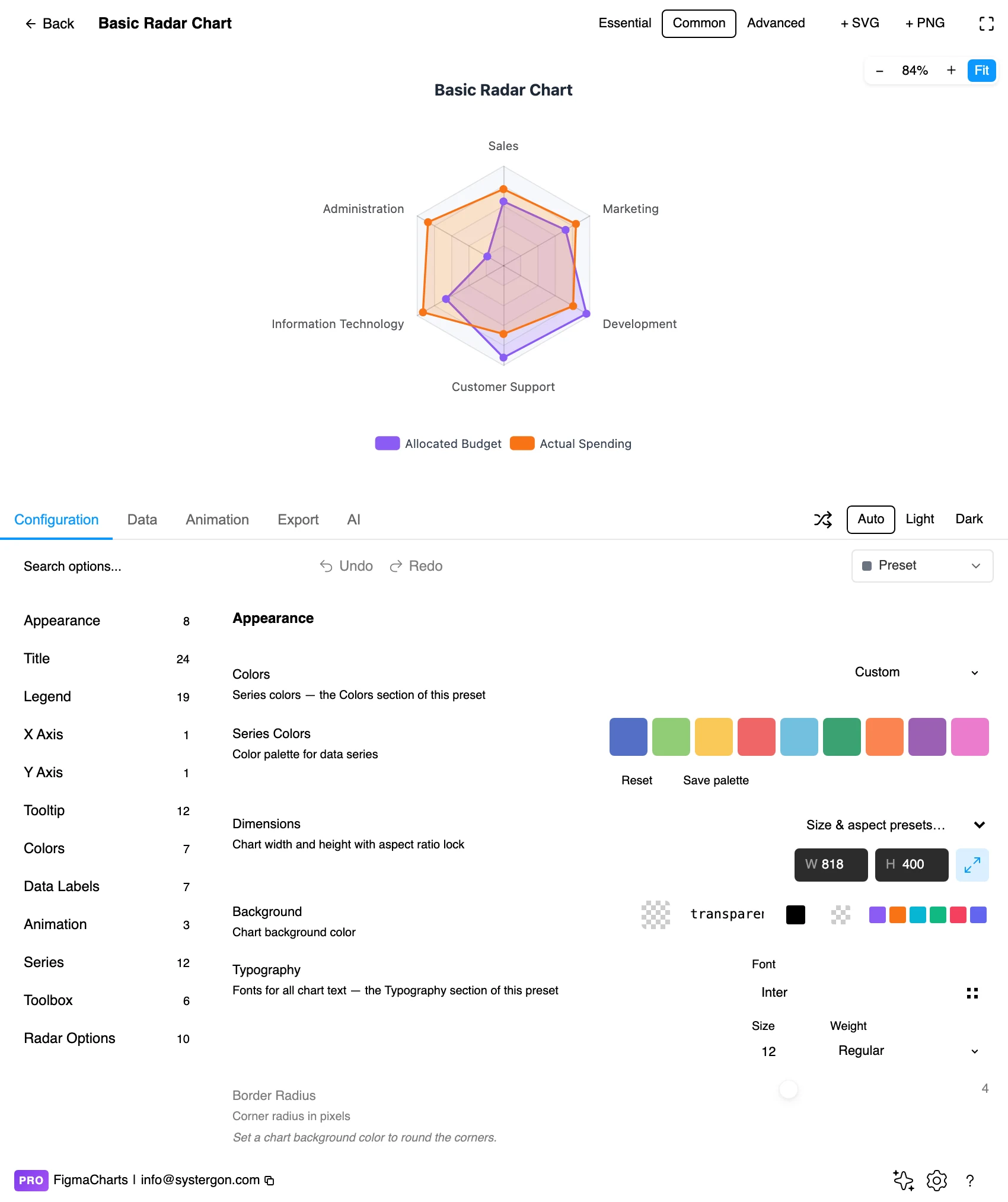 The Figma Charts editor with a radar chart in the preview