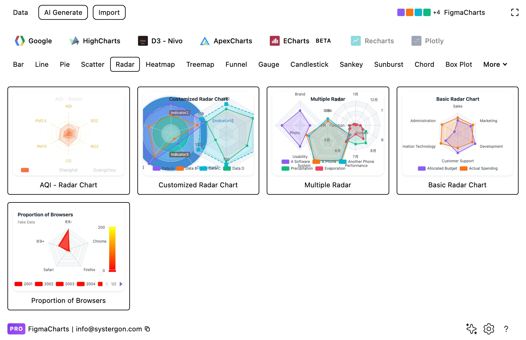 The Figma Charts gallery filtered to the Radar category