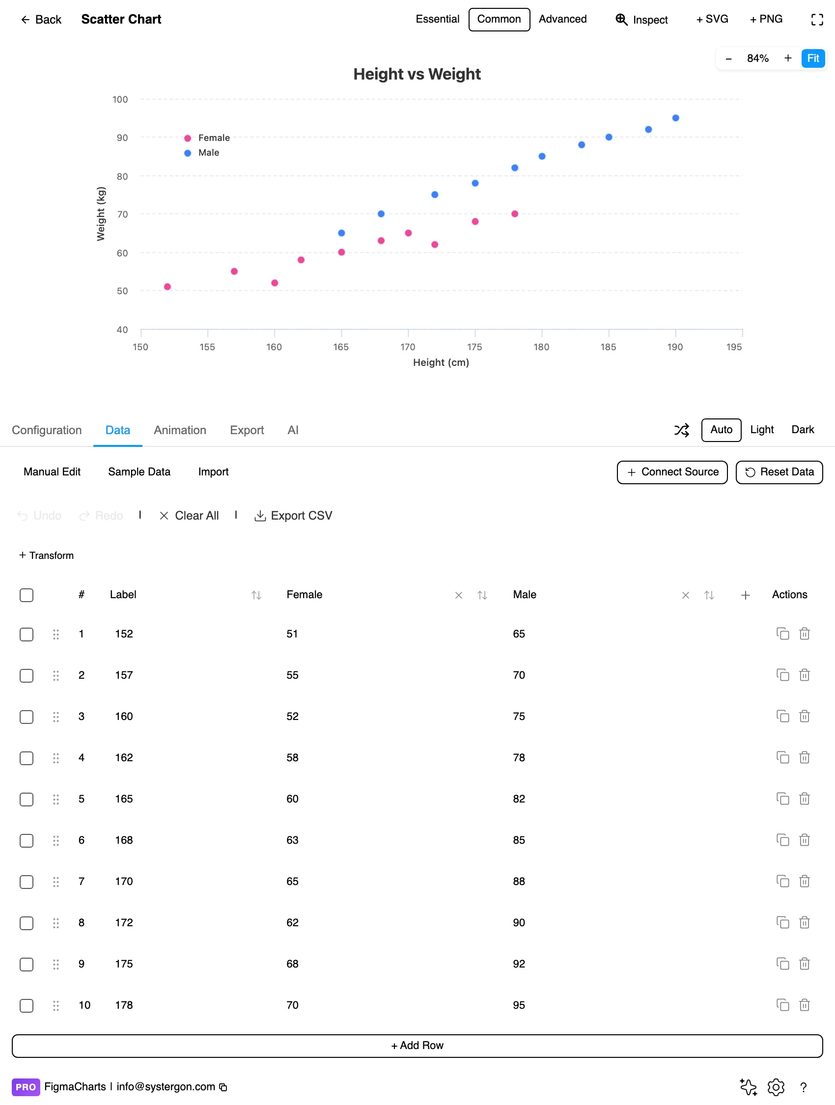 The Data tab of the Figma Charts editor showing the data for a scatter plot