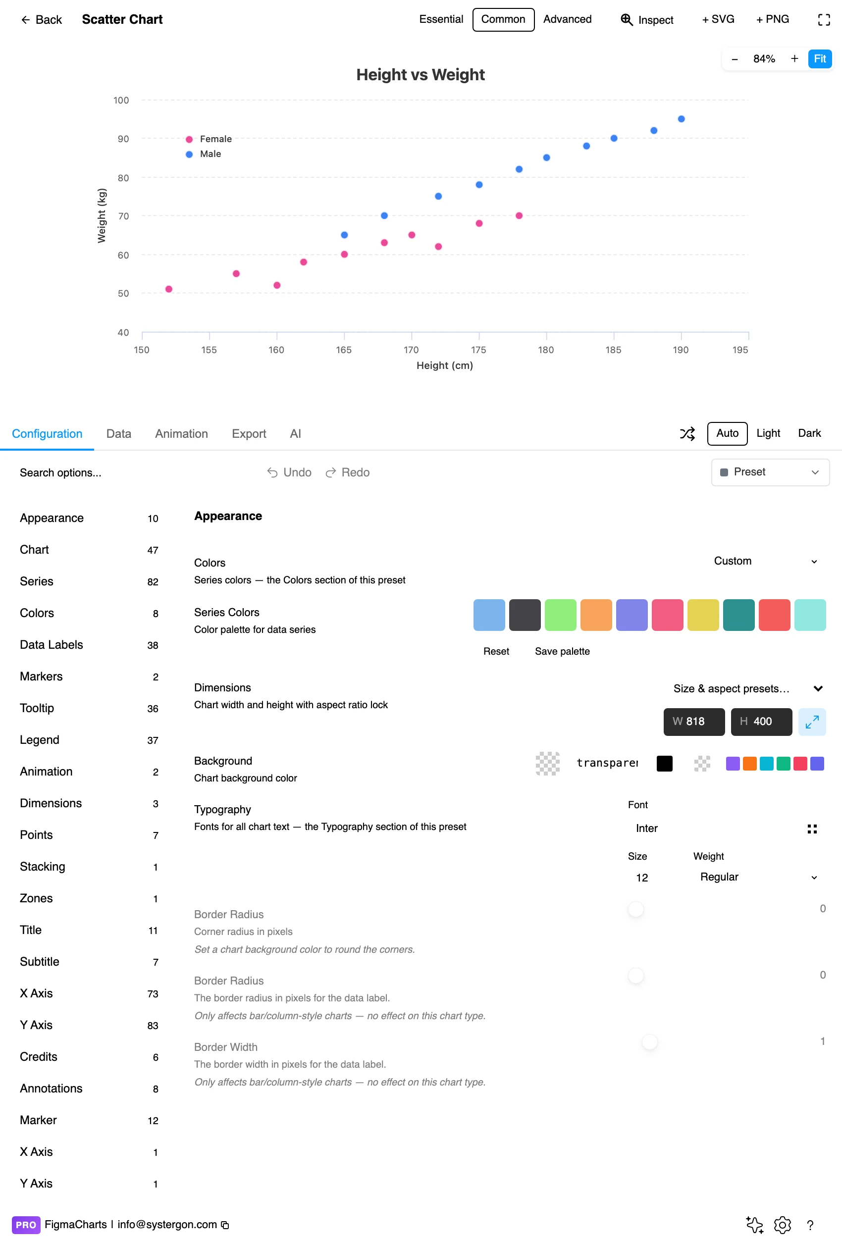 The Figma Charts editor with a scatter plot in the preview above the configuration tabs
