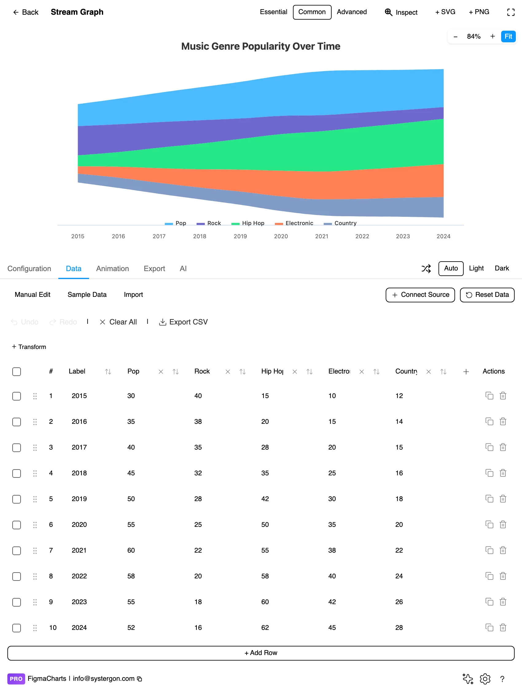 The Data tab showing the series behind a streamgraph