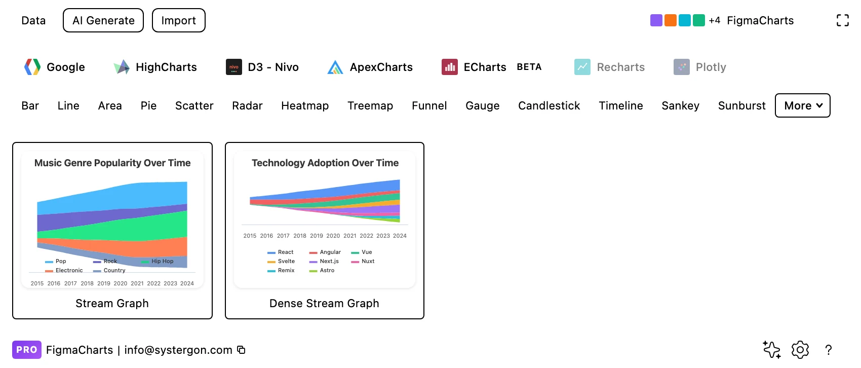 The Figma Charts gallery filtered to the Stream category