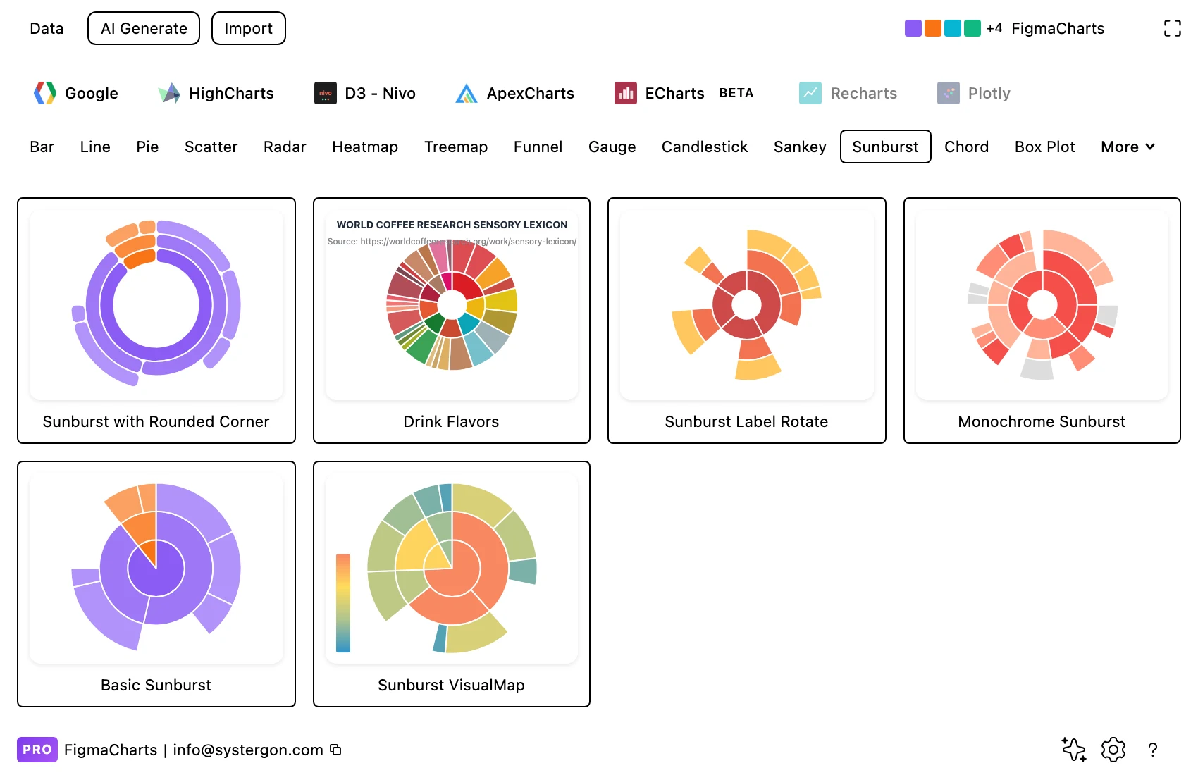 The Figma Charts gallery filtered to the Sunburst category
