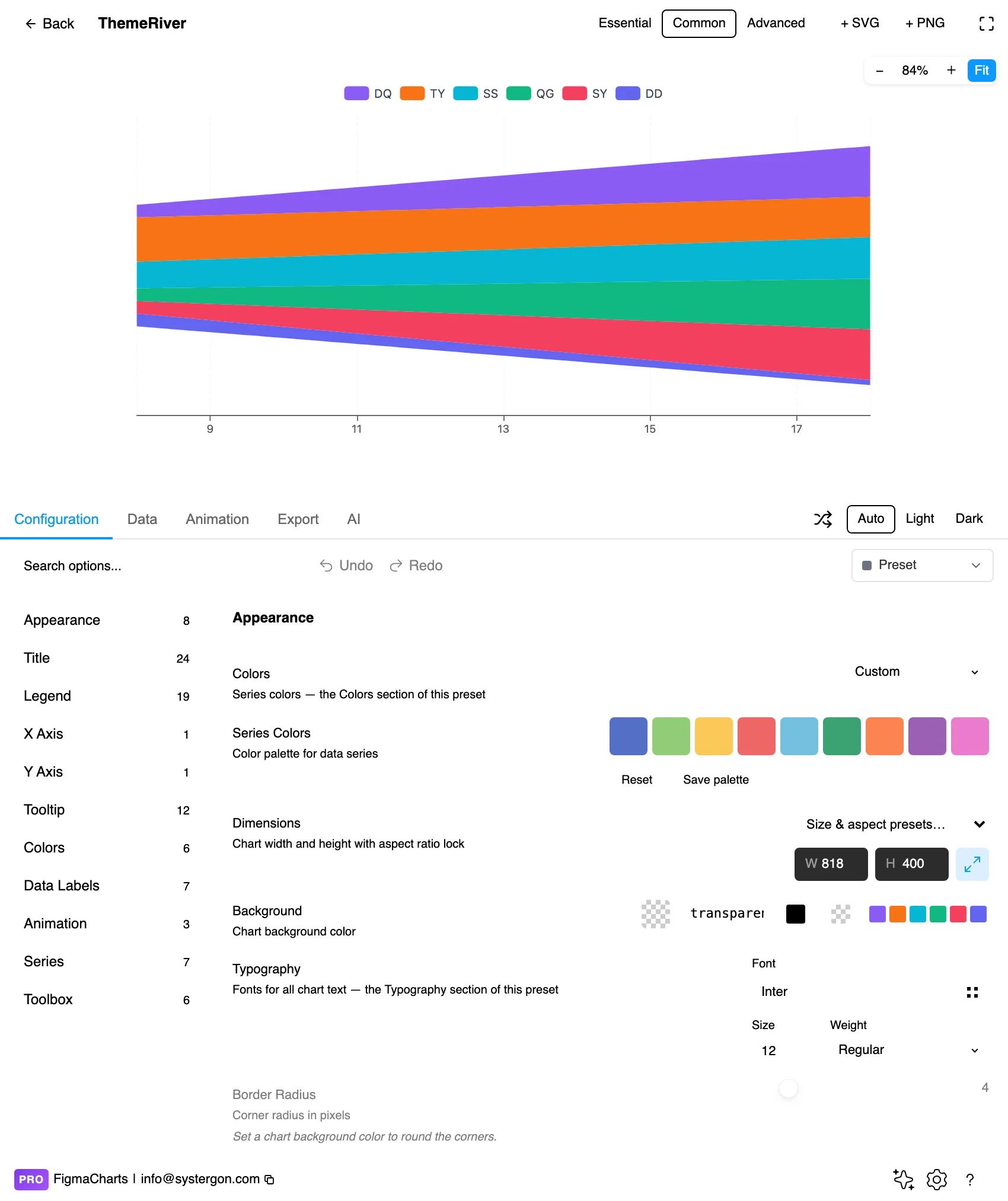 The Figma Charts editor with a ThemeRiver chart in the preview