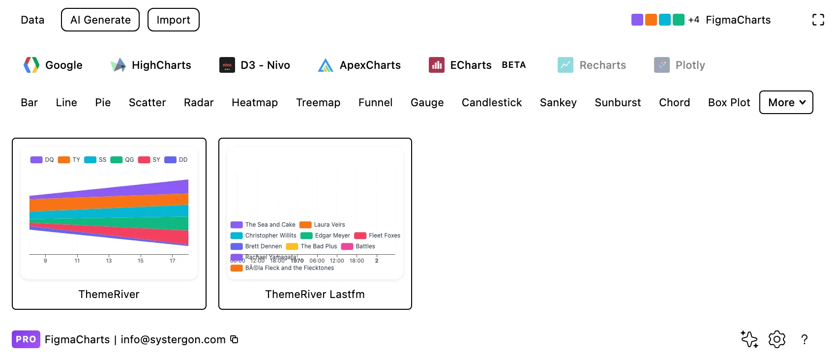 The Figma Charts gallery filtered to the Theme River category