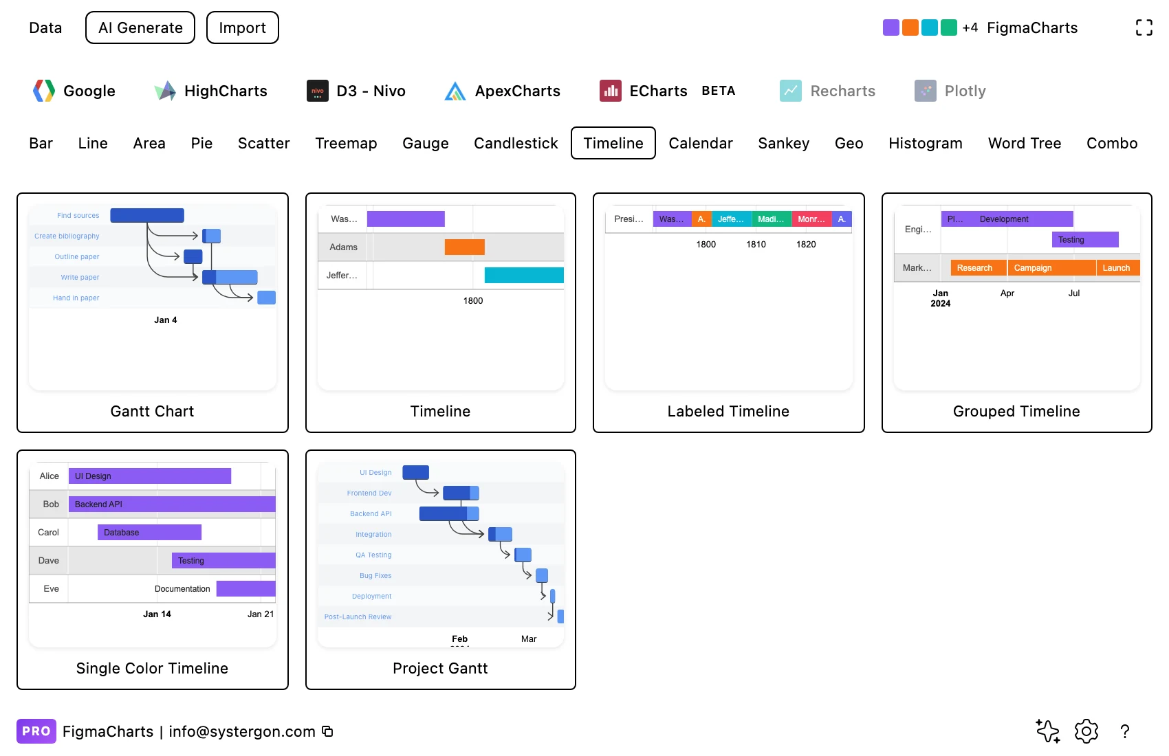 The Figma Charts gallery filtered to the Timeline category
