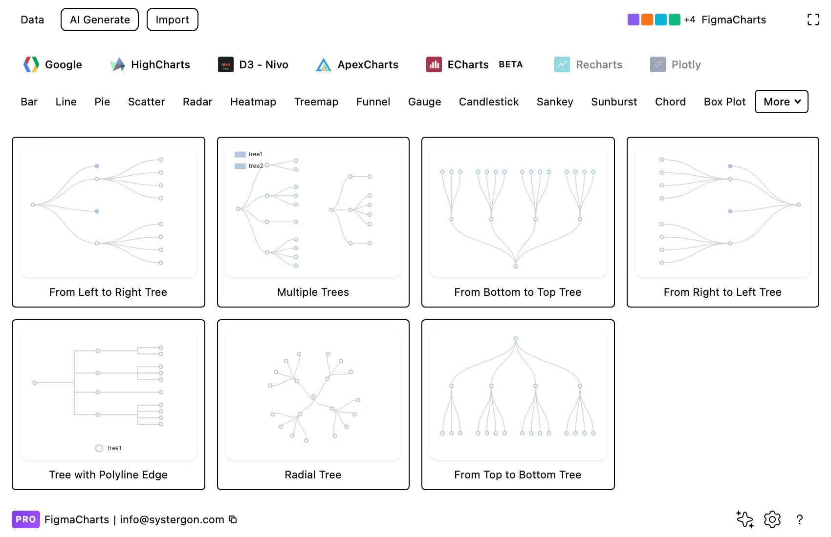 The Figma Charts gallery filtered to the Tree category