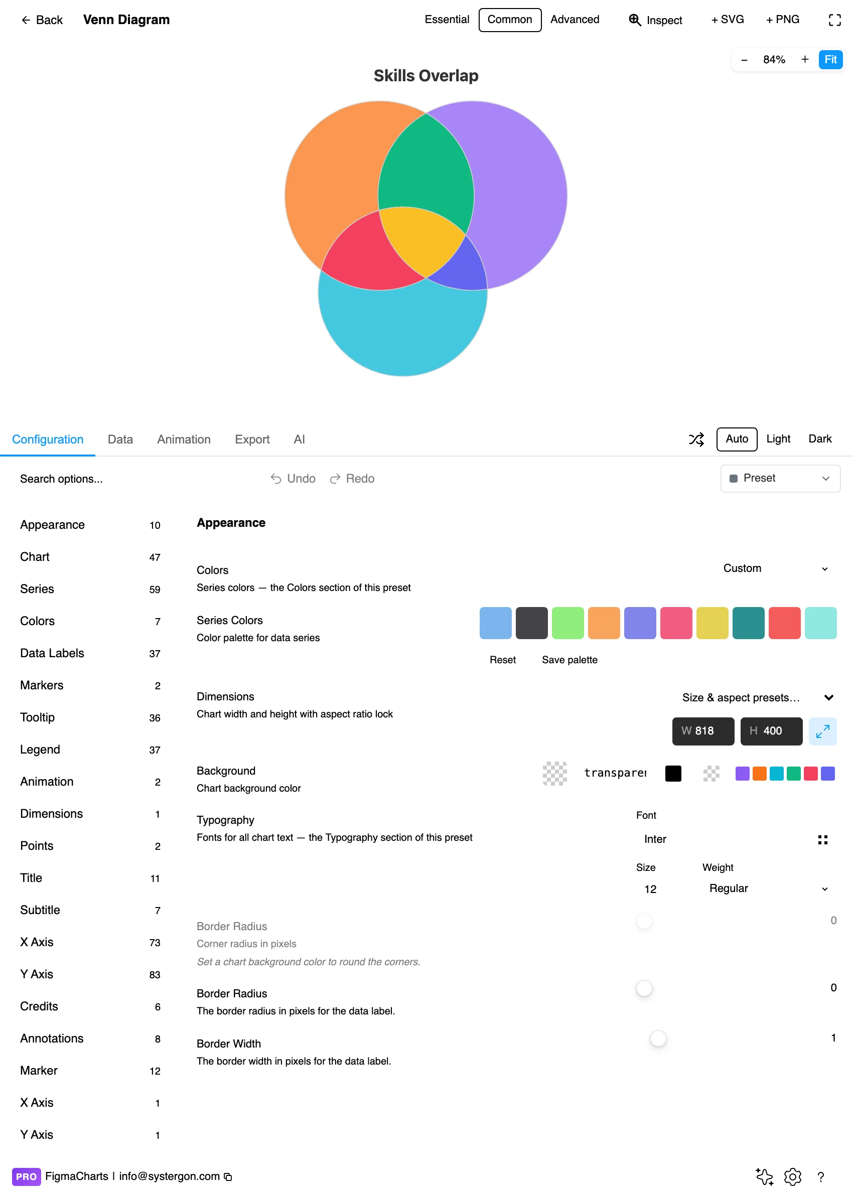 The Figma Charts editor with a Venn diagram in the preview