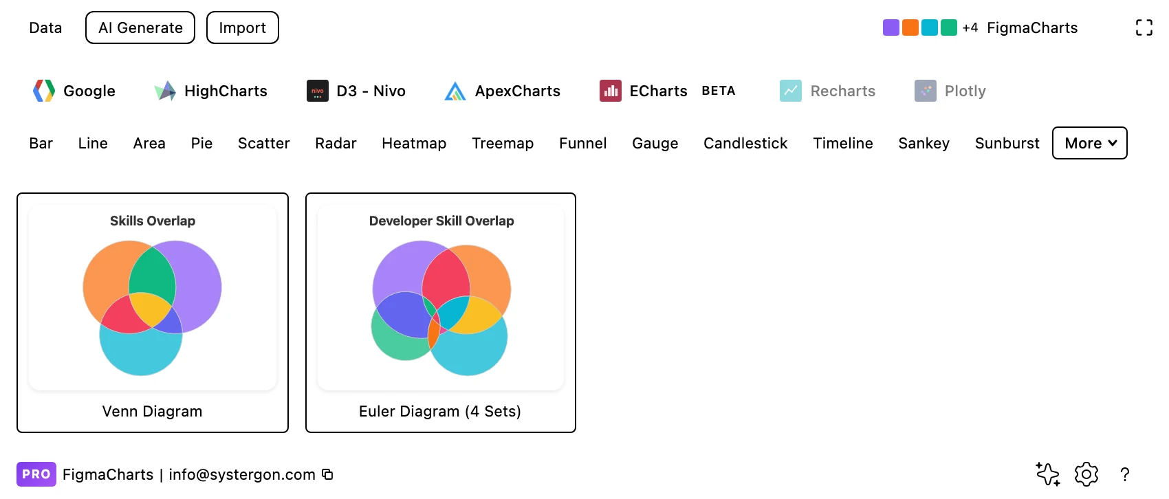 The Figma Charts gallery filtered to the Venn category