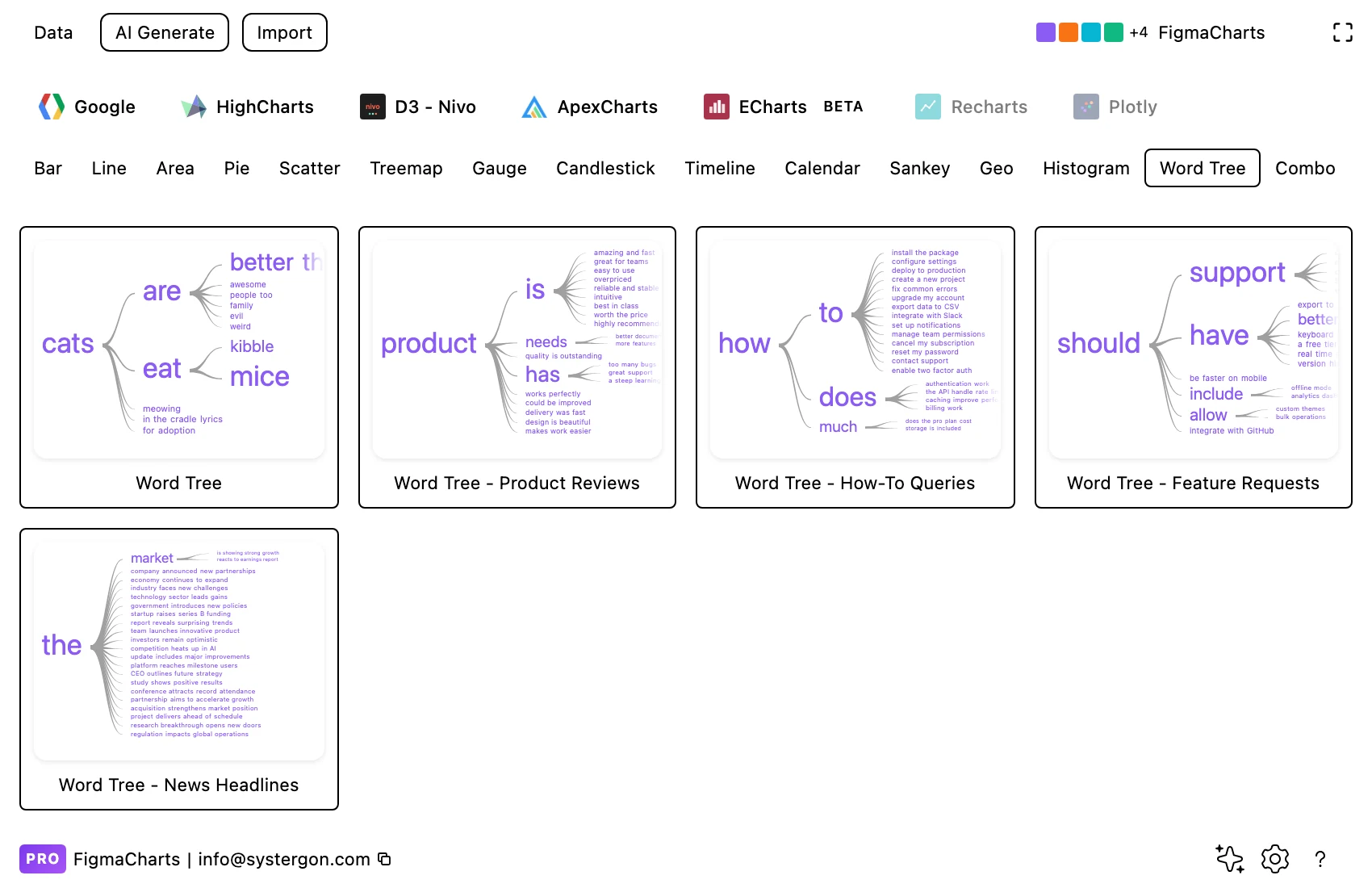 The Figma Charts gallery filtered to the Word Tree category