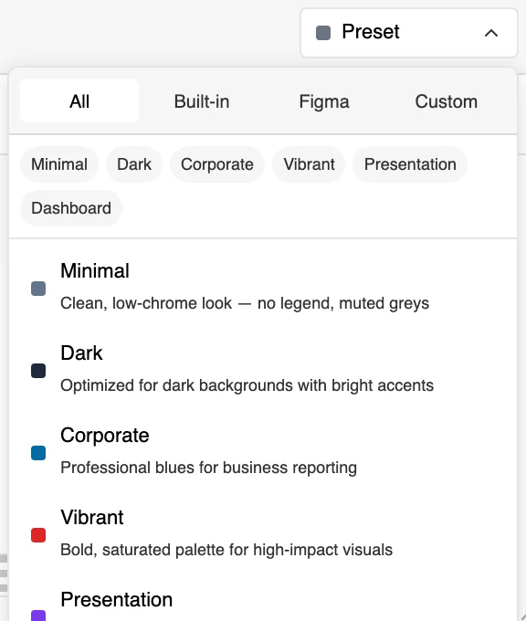 The chart style picker dropdown, listing saved styles with an Import from Figma button at the bottom of the list
