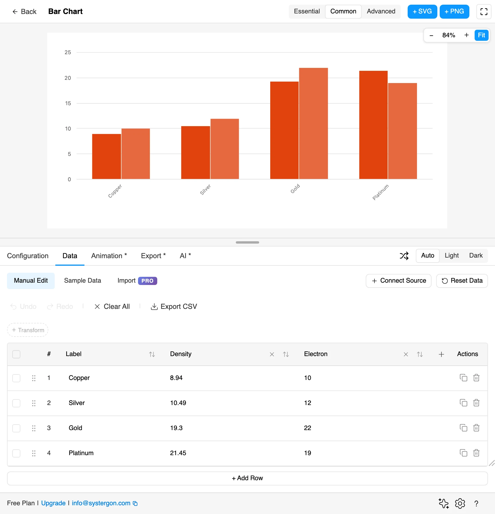 The Data tab of the Figma Charts editor showing the editable data table with a column of category labels and columns of numeric values