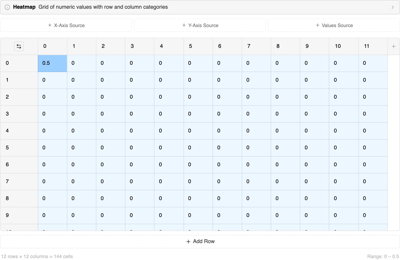 The matrix data editor in Figma Charts: connect buttons for the X-axis, Y-axis and Values sources above a grid of editable cells tinted by value, with a row-by-column count and value range along the bottom