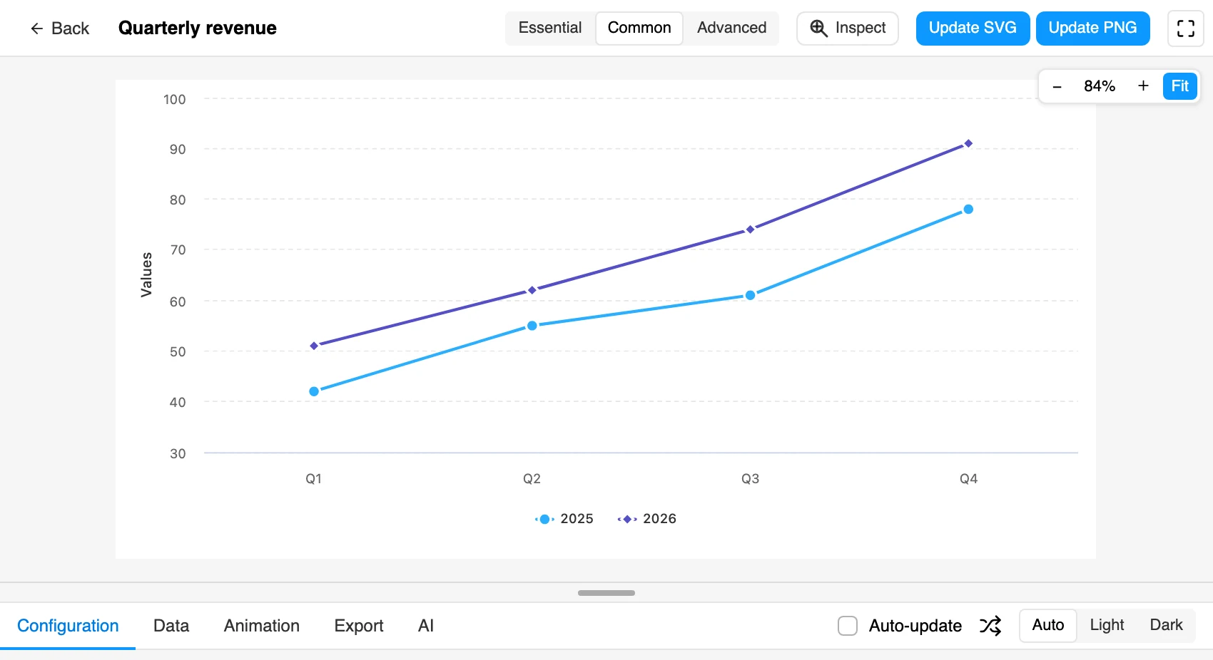 The editor header while editing a chart already on the canvas: an Update SVG button in place of the usual insert button, with an Auto-update checkbox beside it